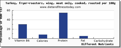 chart to show highest vitamin b6 in turkey wing per 100g